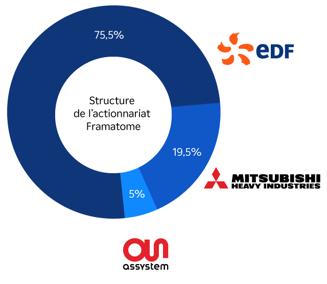 Structure de l'actionnariat Framatome