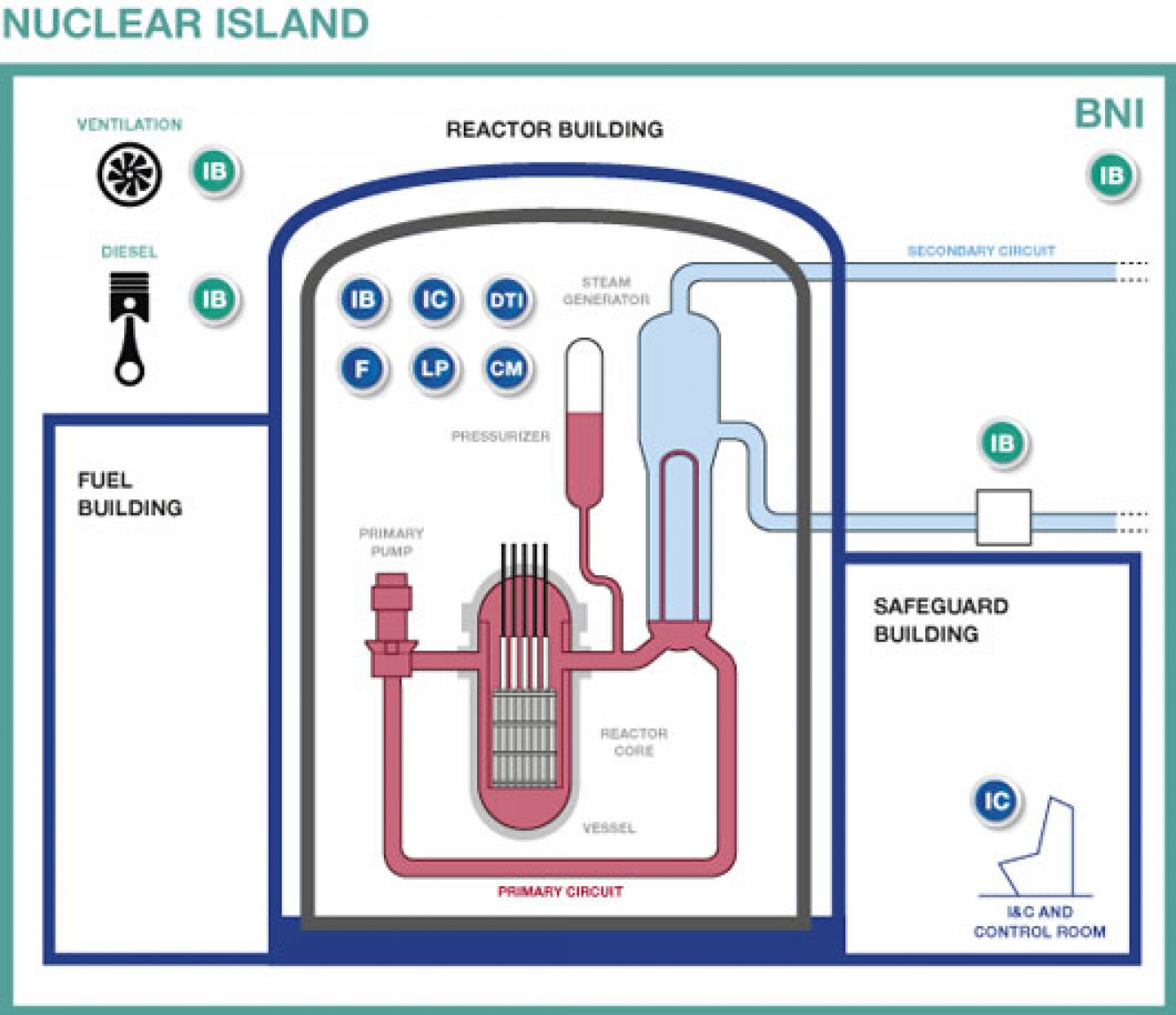 Nuclear Island schema