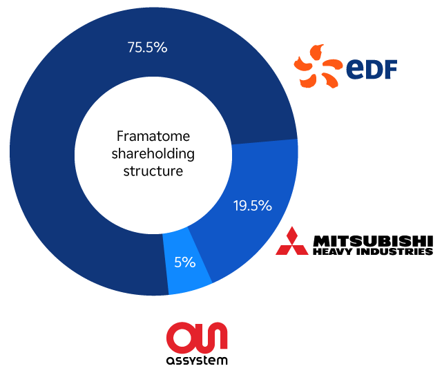 Framatome Shareholder Structure