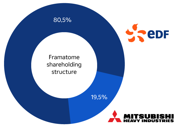 Framatome Shareholder structure as of 24 January 2024