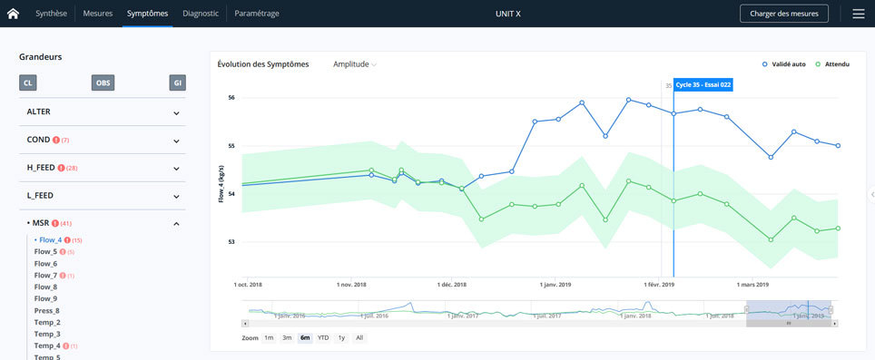 Screenshot of a graph from the Metroscope solution - symptom detection. © Metroscope